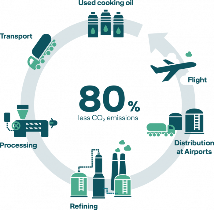 sustainable aviation fuel
